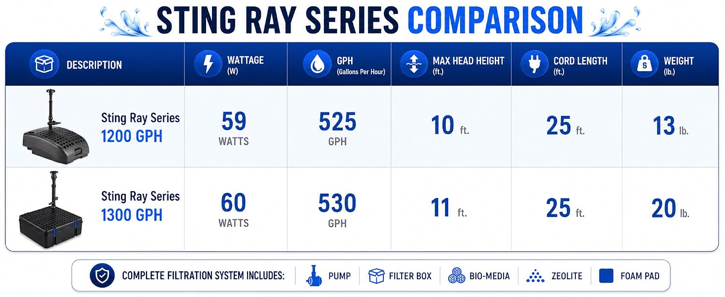 Sting Ray Series comparison chart showing pump specifications, flow rates, cord length, weight data