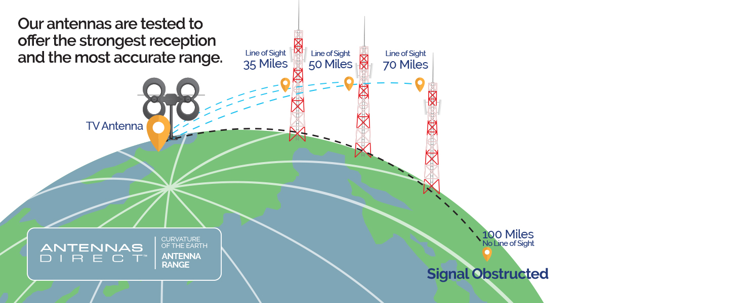 Our HDTV digital antennas are tested to offer the strongest reception and most accurate range