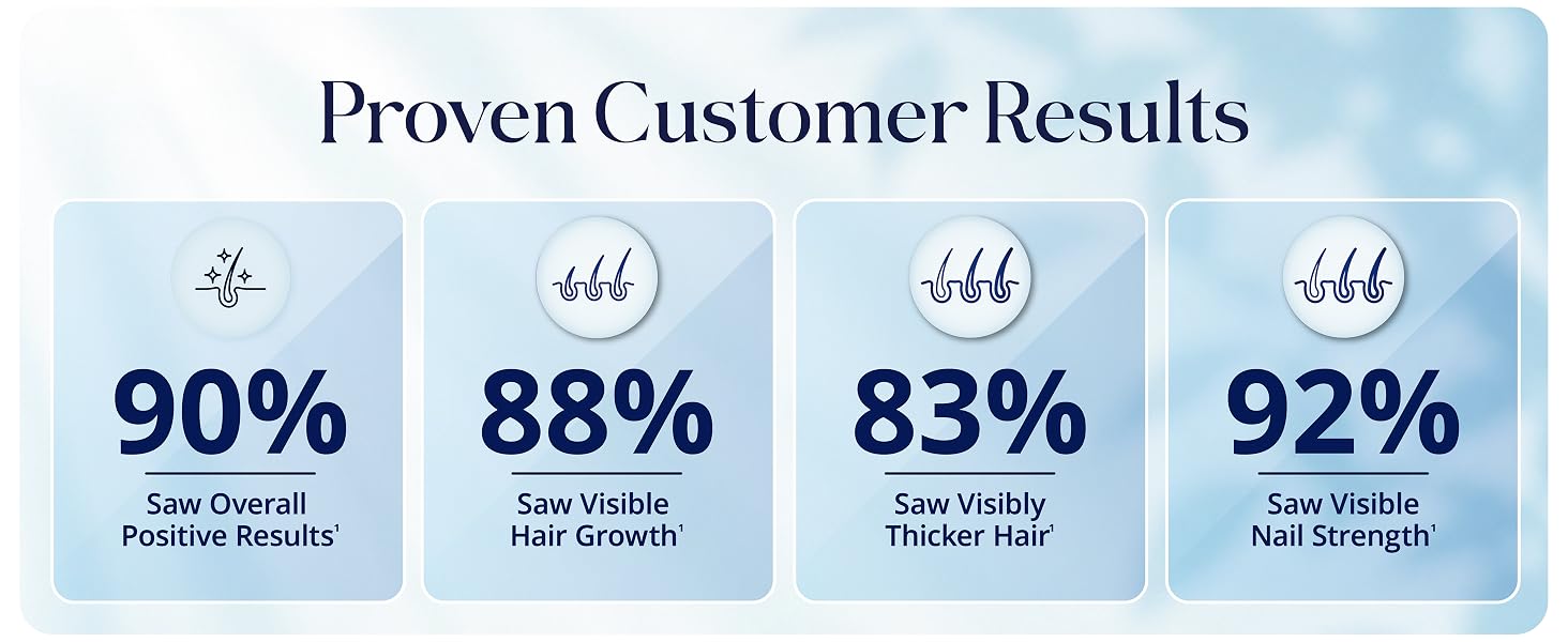 Hair wellness supplement customer survey results for thicker-looking hair and nails