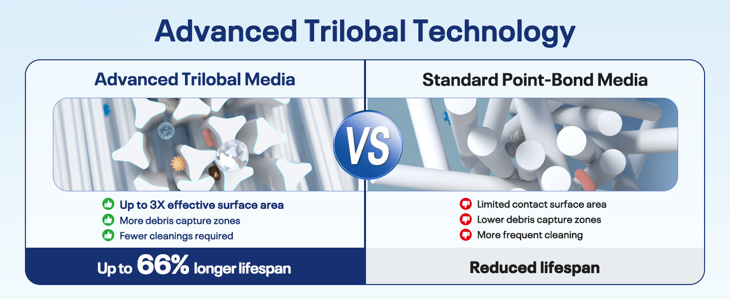 advanced trilobal technology