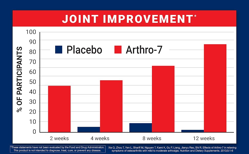 USDC - Arthro-7 Joint Improvement Chart