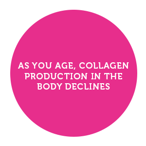 As you age, collagen production declines