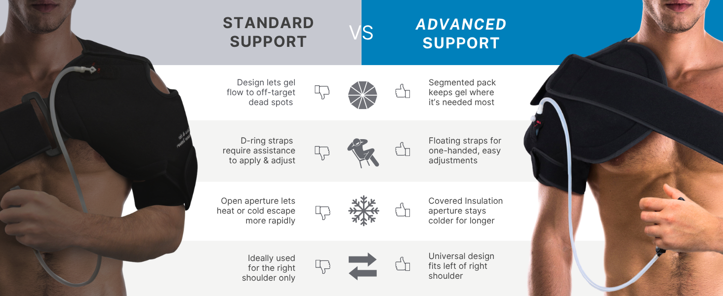 Standard Support vs. Advanced Support