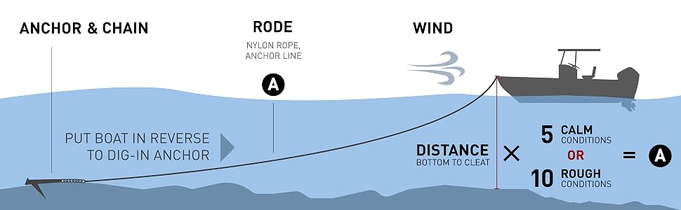 Seachoice, Anchor System