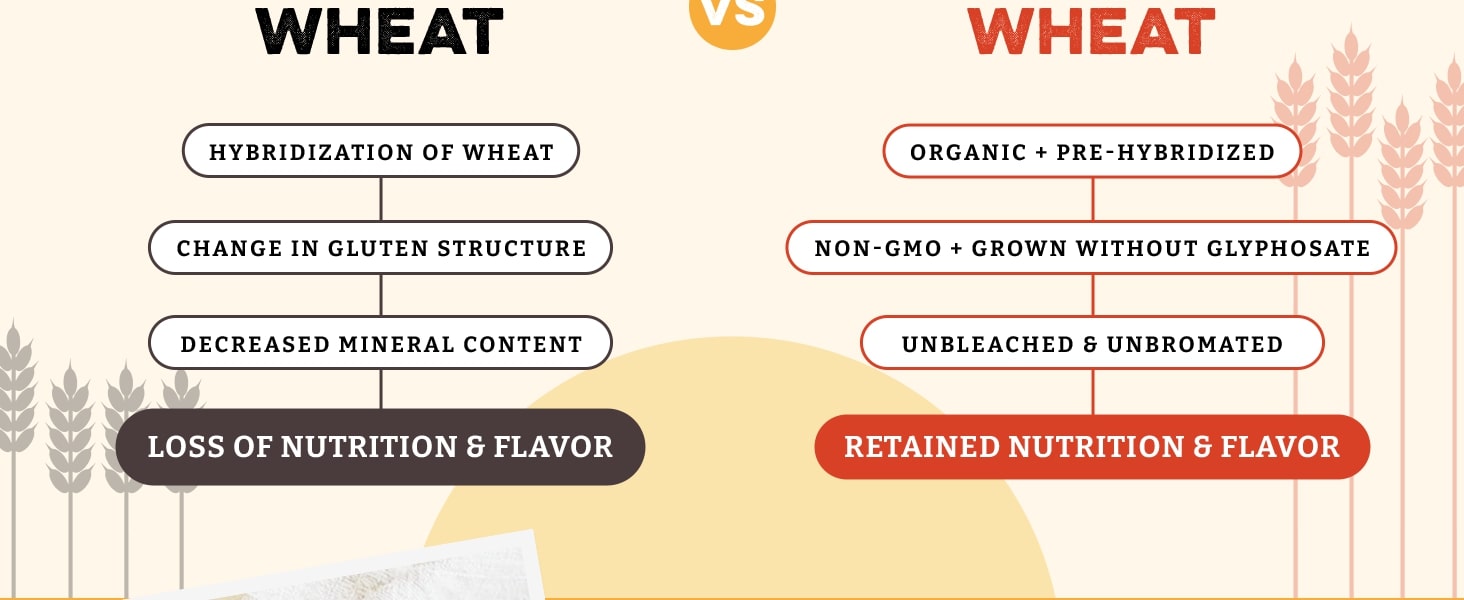 non-gmo and grown without glyphosate