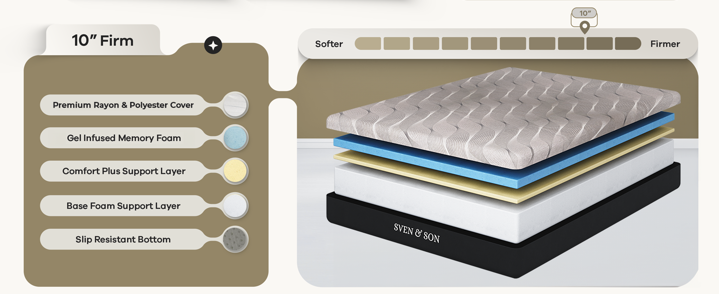 10 inch medium-soft mattress rendering with description of each layer