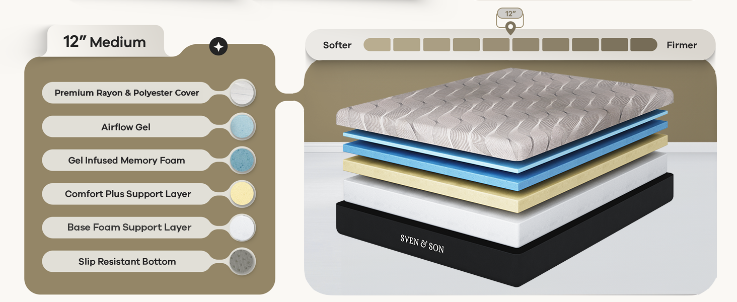 12 inch medium mattress rendering with description of each layer