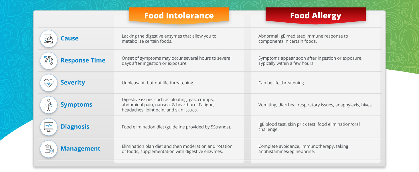 Food intolerance vs food allergy