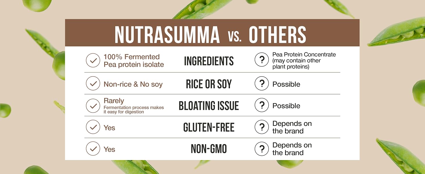 Nutrasumma 100% Plant Based Fermented Pea Protein Powder Unflavored