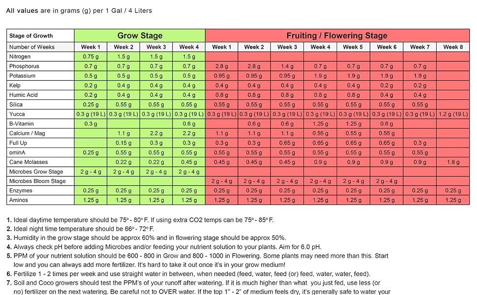 NPK Industries Feeding Chart