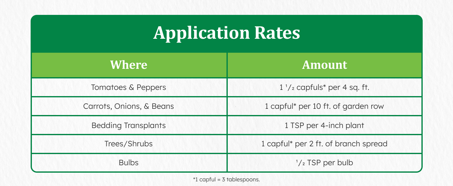 Application Rates: Where and Amount