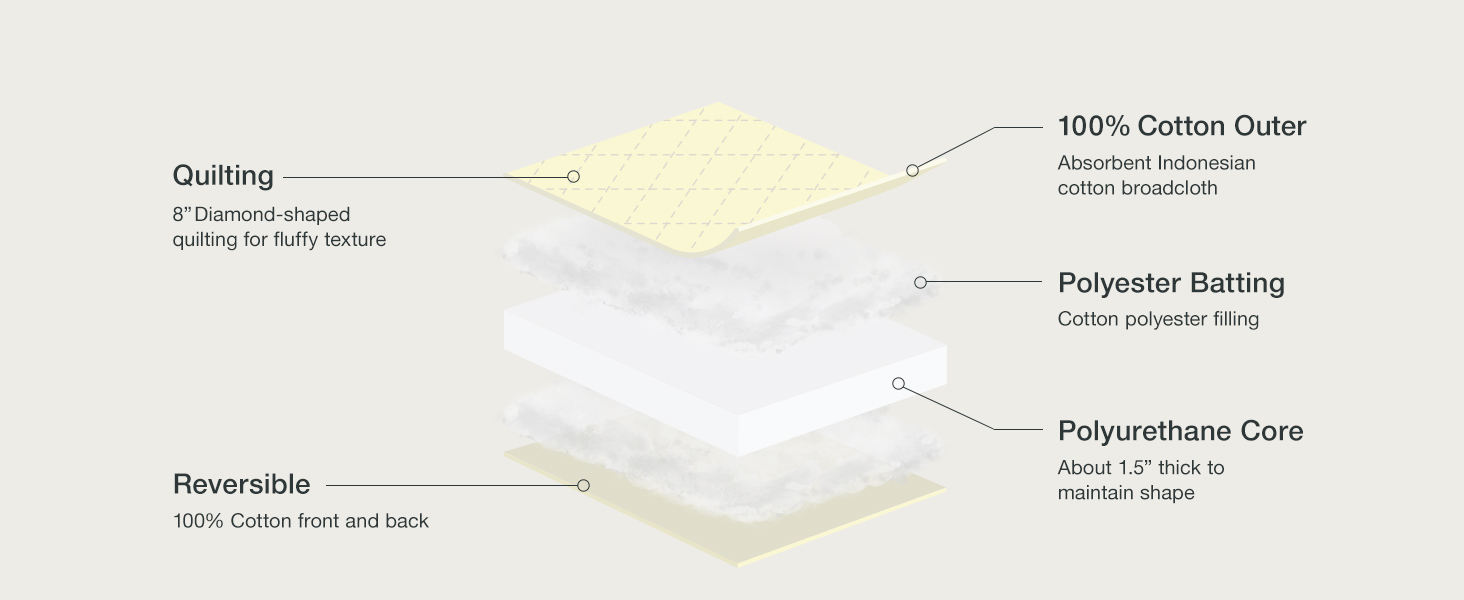 FULI futon layers include cotton outer, polyurethane core, and polyester batting for comfort