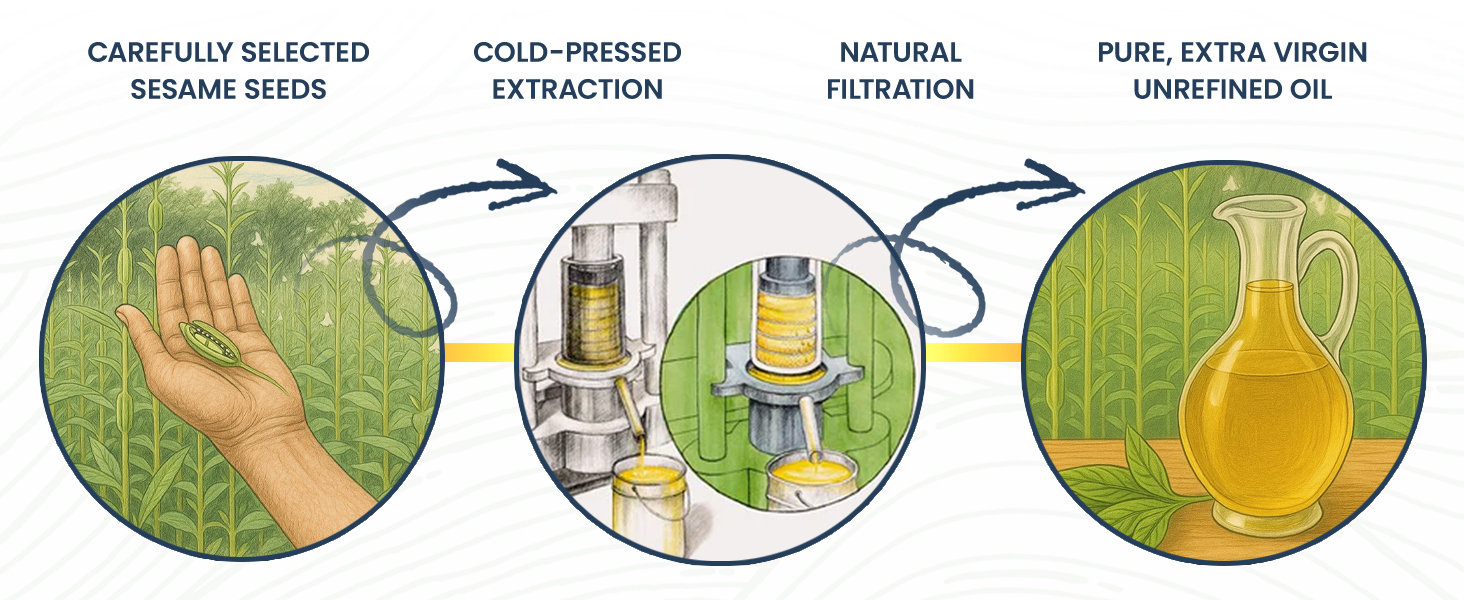 carefully selected sesame seeds, cold pressed extraction, natural filtration, pure extra virgin oil