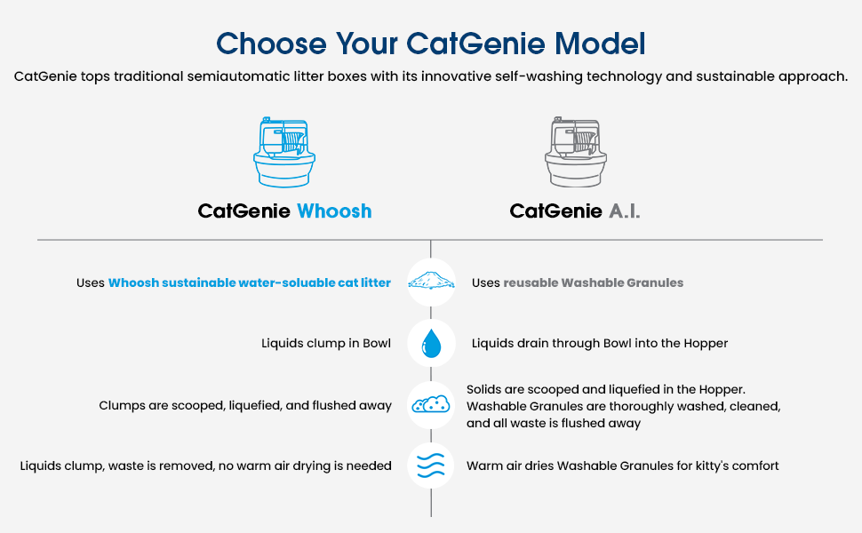 Petnovations CatGenie Whoosh A.I. Cat Litter Box