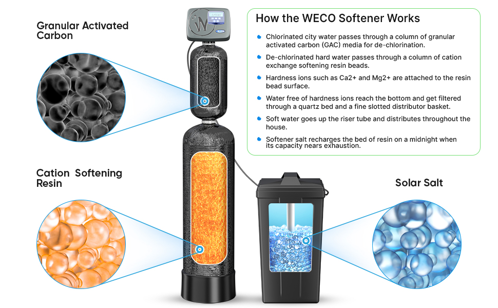 Hybrid Softener Working Illustration