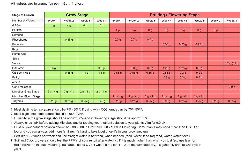 NPK Industries Feed Chart
