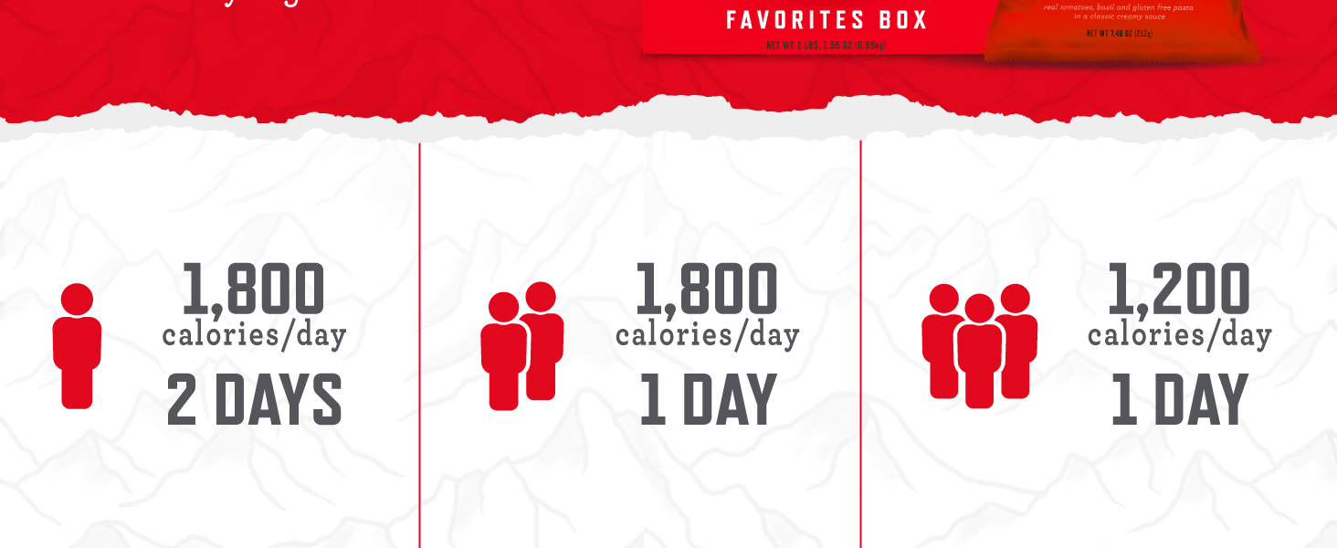 Up to 25 Years of shelf life. 1,800 calories per day feeds 1 person for 9 days