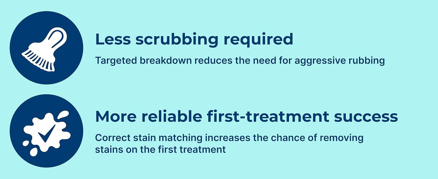 Carbona stain removers help reduce scrubbing and improve stain treatment results on fabrics