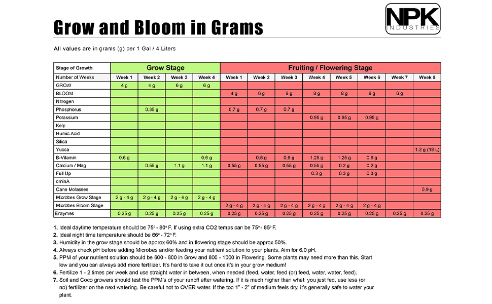 NPK Industries Feeding Chart