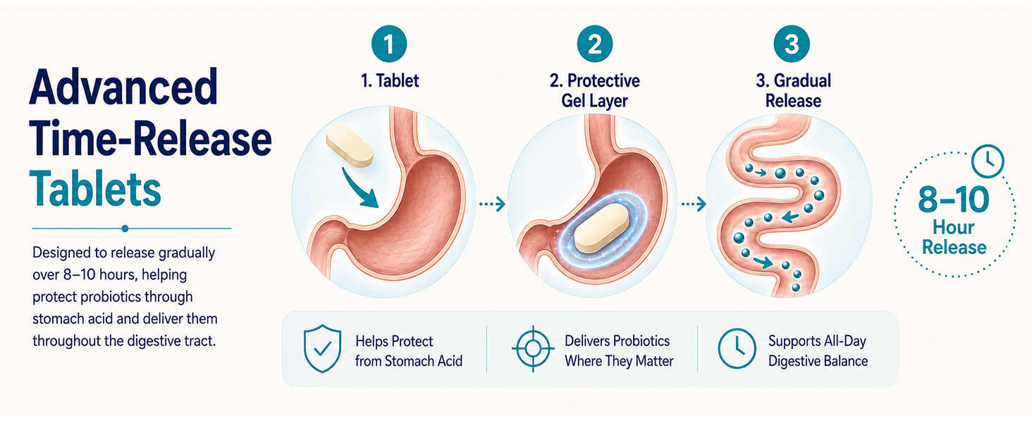 BIO-TRACT time-release probiotic technology for gradual digestive delivery