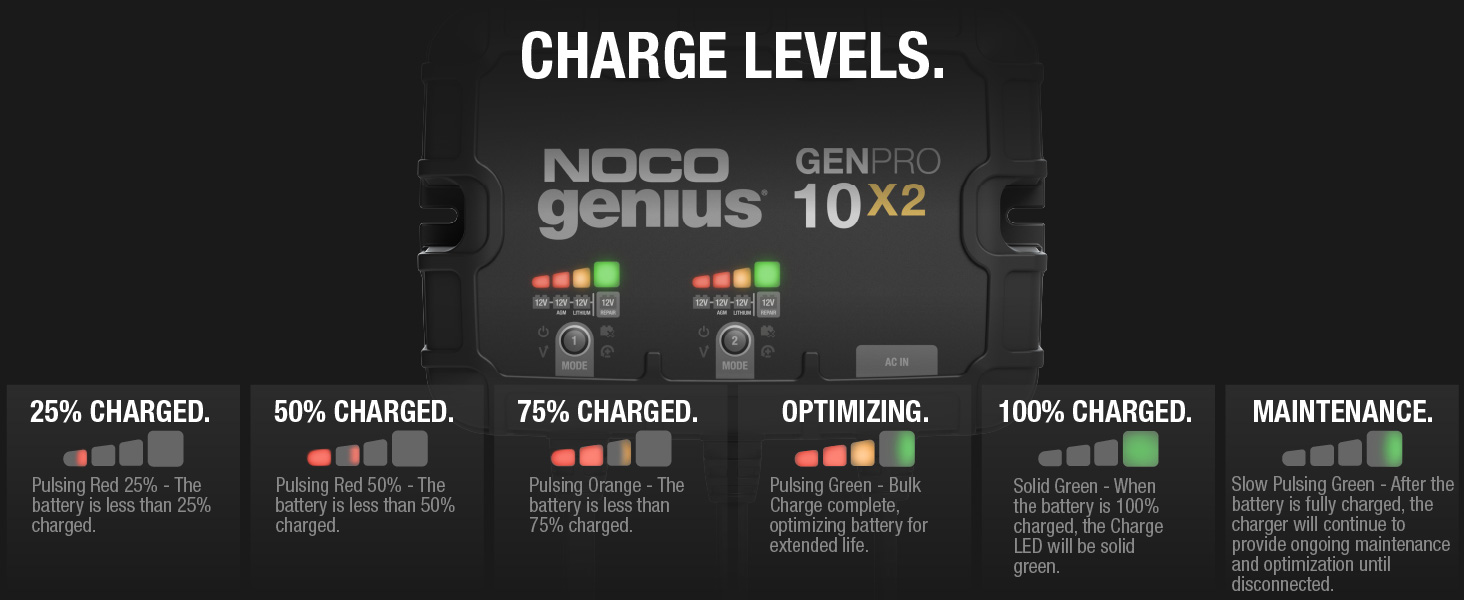 NOCO Genius GENPRO10X2, 2-Bank, 20A, Smart Marine Charger, 12V Onboard Battery Charger, Maintainer