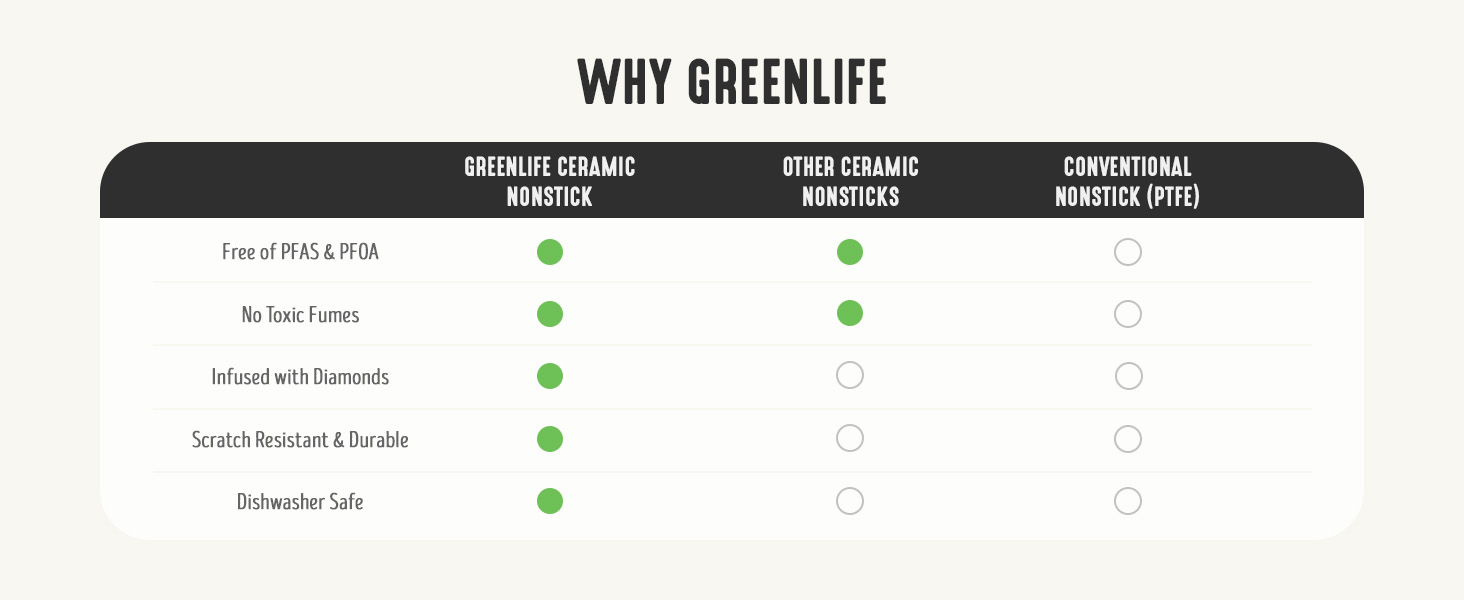 GreenLife, Ceramic Nonstick, PFAS-Free, Non-Toxic, Cookware, Frypans, Soft Grip