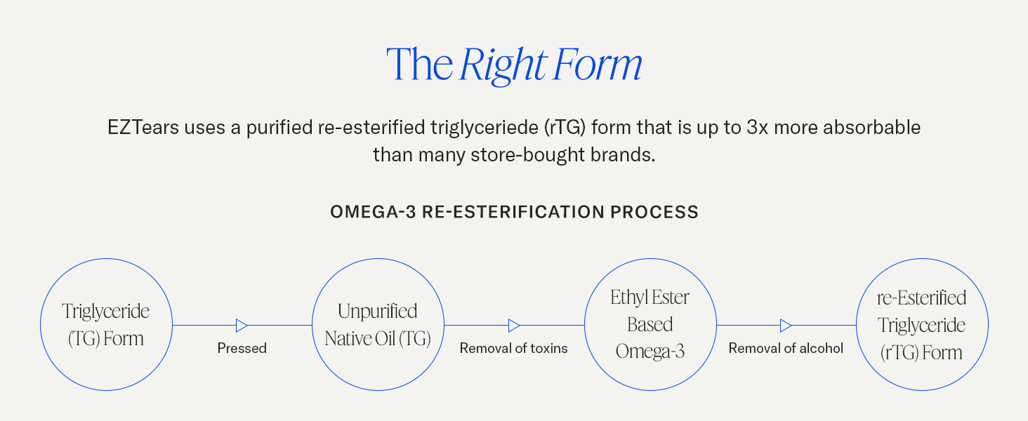Uses a purified re-esterified triglyceriede form that is more absorbable