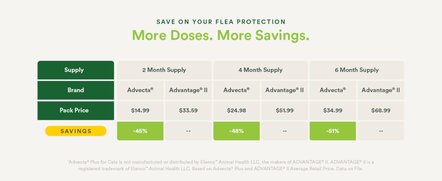 save on your flea protection more doses more savings