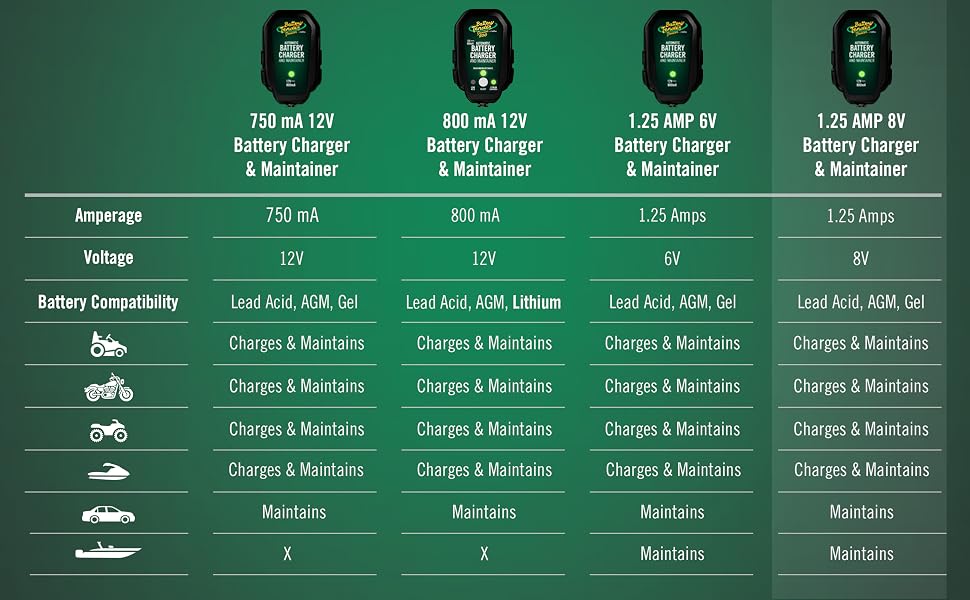 Battery Tender Junior Battery Charger Maintainer 8V 1.25 AMP