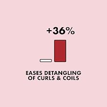 Eases detangling of curls &amp; coils by 36%