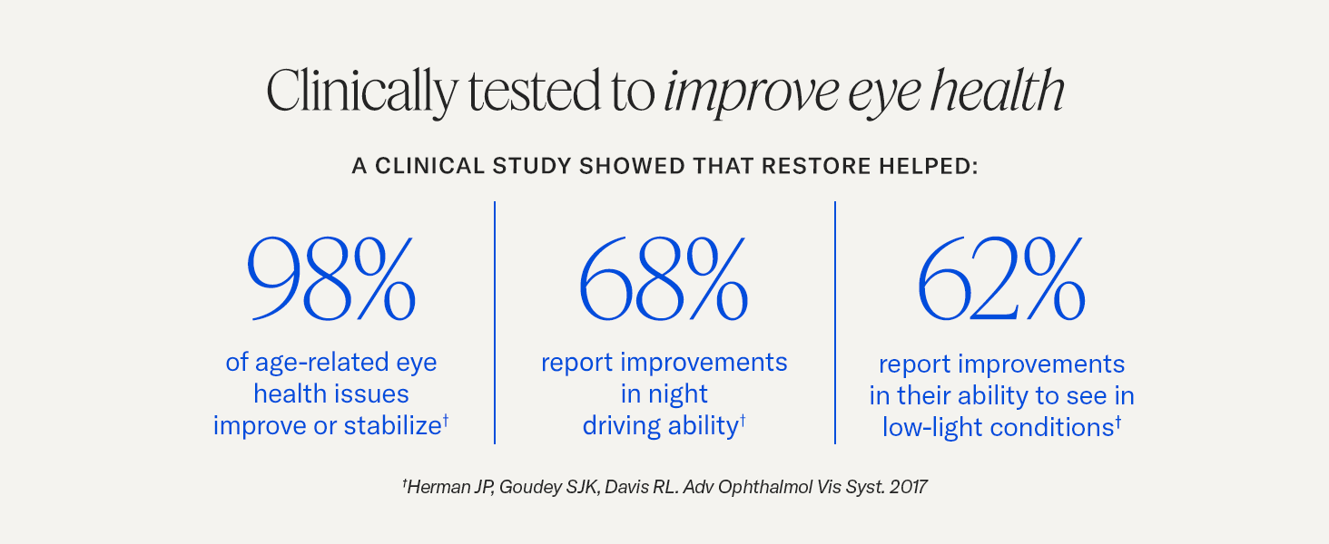 Clinically tested to improve eye health: Herman JP, ... SJK ... RL. Adv Ophthalmol Vis Syst. 2017