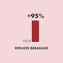 Reduces Breakage by 95%