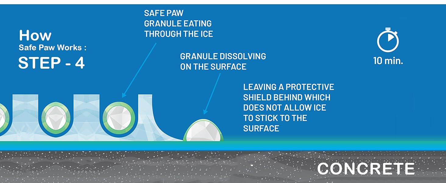 Step 4: Granules melt the ice, dissolve on the surface, and leaves a shield prevents re-icing.