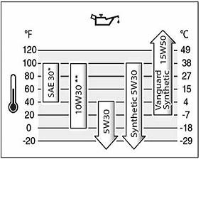 Oil Recommendation
