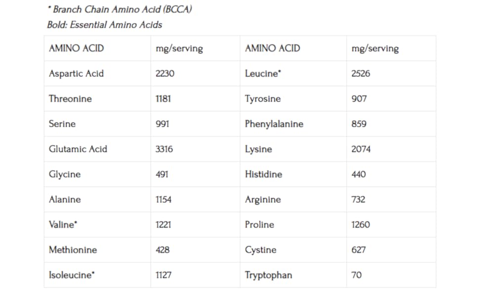 Double bonded amino acid profile bcaas essential amino acids