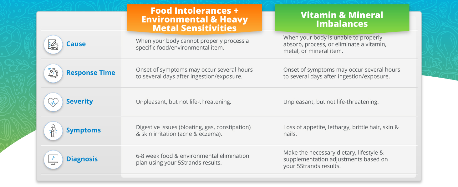 Food and environmental intolerances and vitamin metal and mineral imbalances