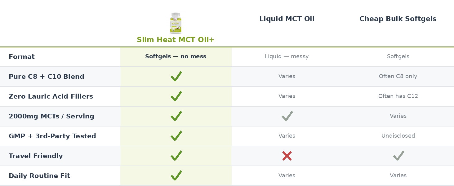 Comparison chart of Slim Heat MCT Oil softgels vs liquid MCT oil and cheap bulk softgels