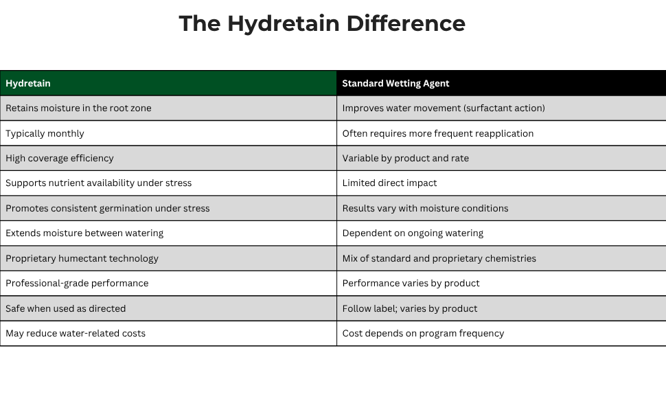 HydretainDifference