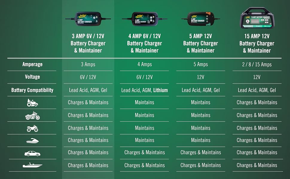 Battery Tender Battery Charger Maintainer 12V or 6V 3 Amp Selectable Cars, Trucks, SUVs, and More