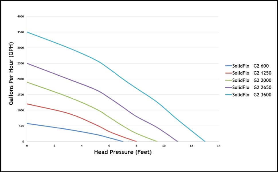 Solidflo g2 gallons per hour head pressure chart