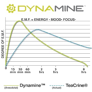 Clinical Study on Dynamine Technology