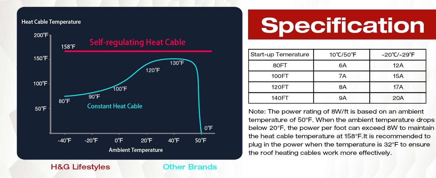 Heat Cable for Roof and Gutters