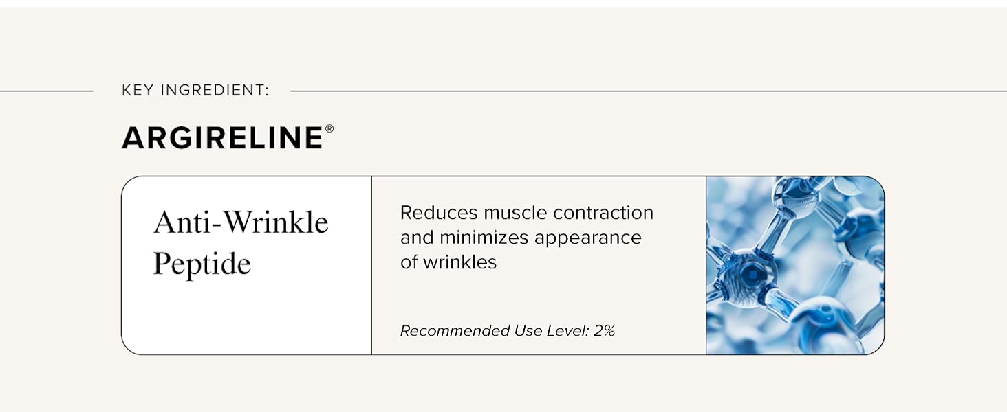 Argireline has been shown to reduce the appearance of wrinkles by up to 20% in one week