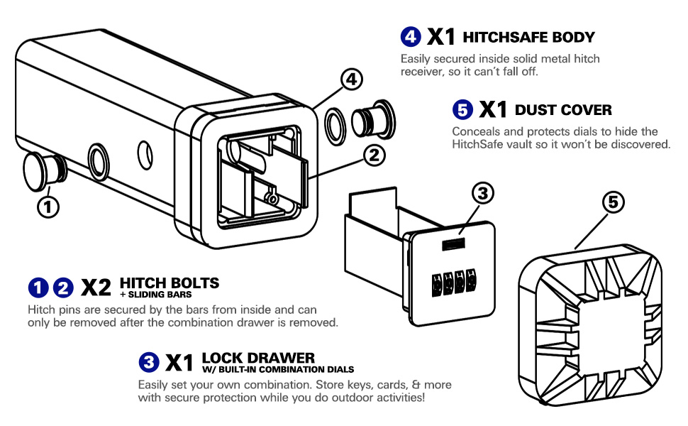 Hitchsafe Parts. Hitch Receiver Body, Dust Cover, 2 Hitch Bolts and Sliding bar, Lock Drawer.