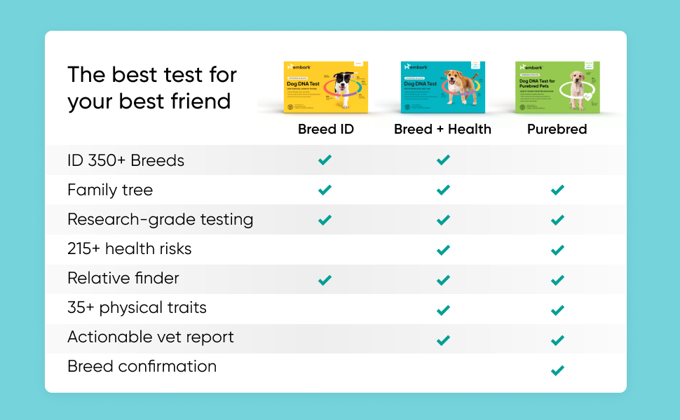 Kit Comparison Chart. Yellow box breed i.d. Blue box health &amp; breed. Green box confirms purebred