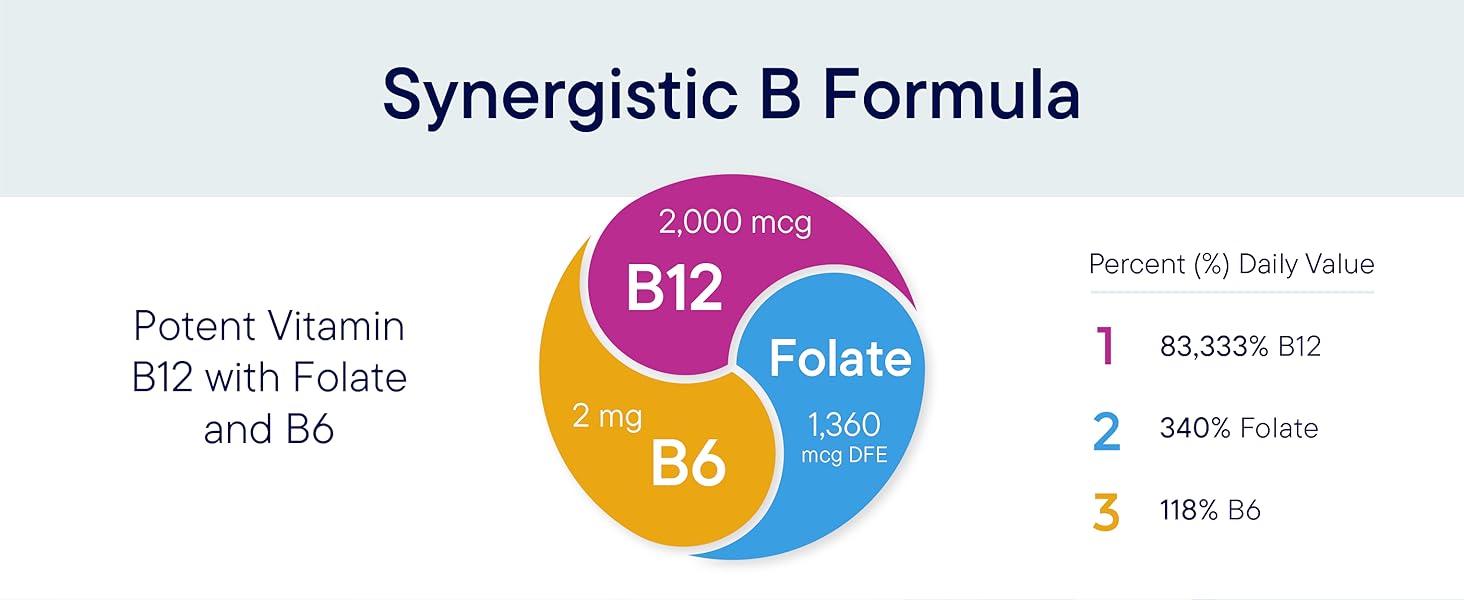 synergistic folate and b12 supplement Highly Absorbable, Natural, Berry Flavor, Dissolves Easily