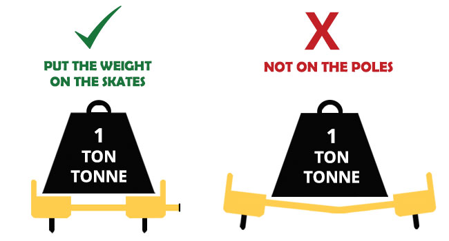 Put the weight on the skates