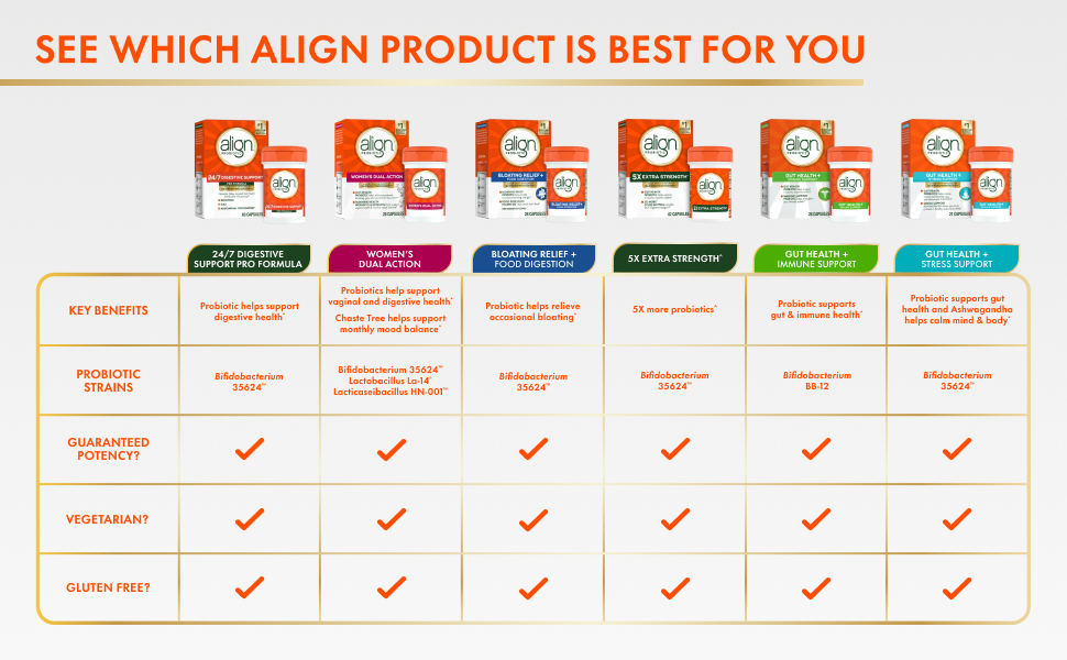 See Which Align Product is Best for You