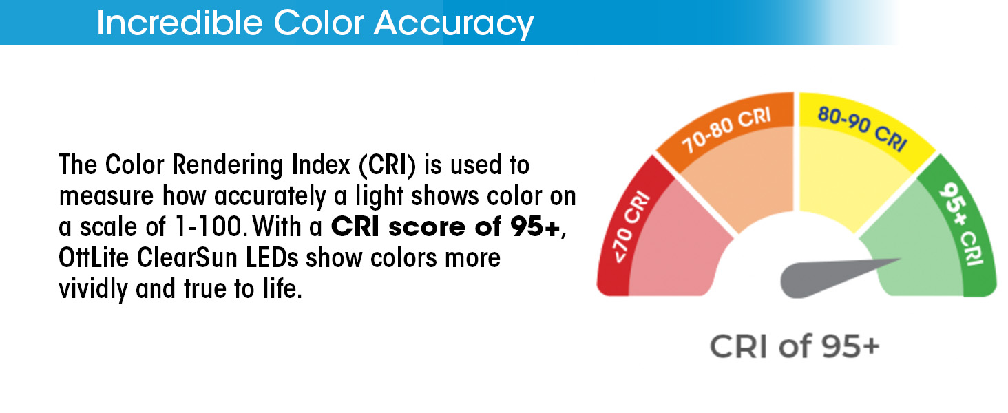 Incredible Color Accuracy - CRI Color Rendering Index of 95+ Shows Color More Vividly True to Life