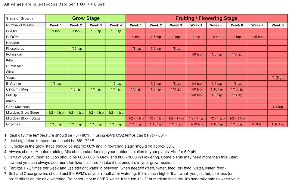 NPK Industries Feeding Chart